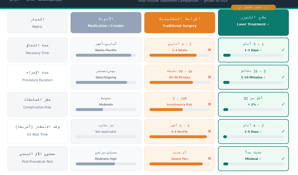 مقارنة علاج الشرخ الشرجي بالليزر - بروكتوكلينيك عمان"