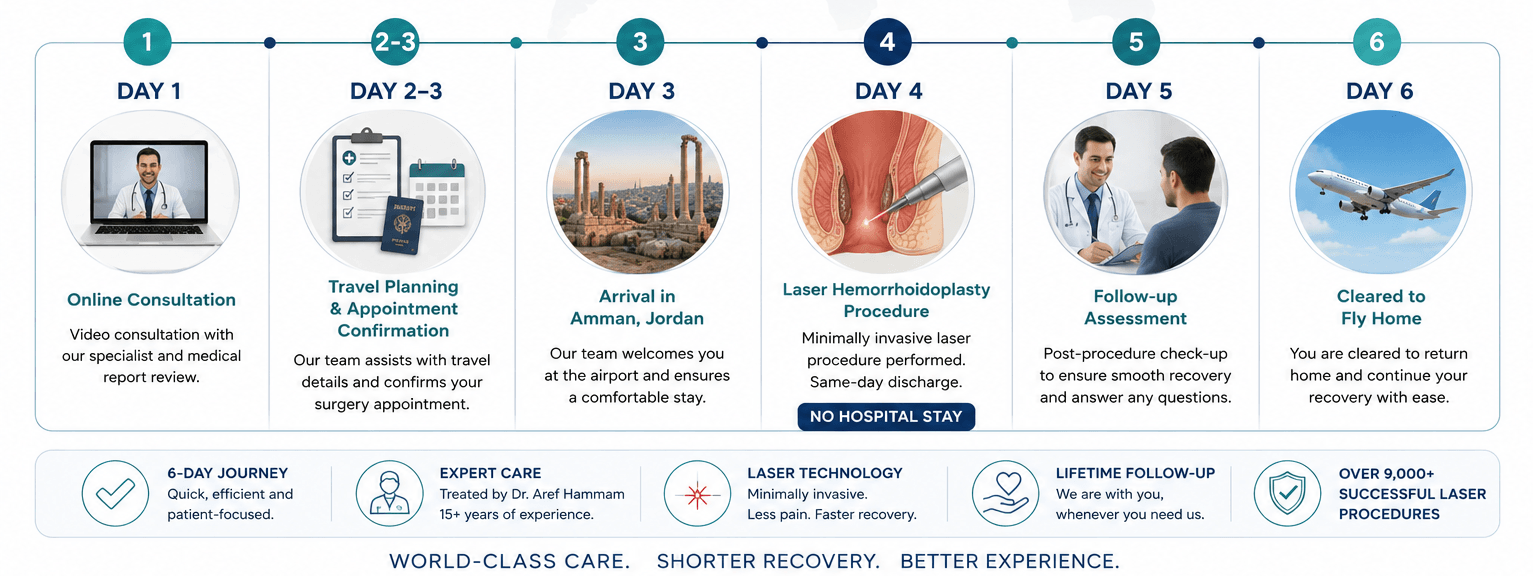 Hemorrhoid surgery cost abroad infographic showing a 6-day patient journey from the USA to Jordan for Laser Hemorrhoidoplasty (LHP), including consultation, treatment, recovery, and return travel.