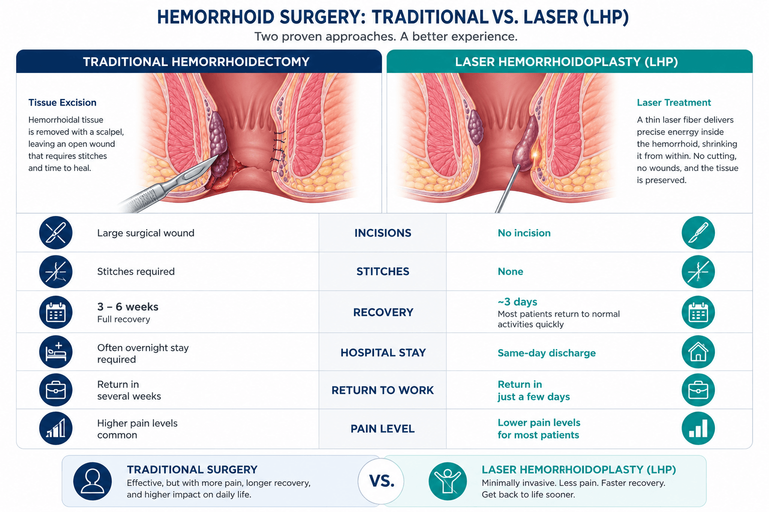 Hemorrhoid surgery comparison chart showing traditional hemorrhoidectomy versus Laser Hemorrhoidoplasty (LHP), highlighting recovery time, pain levels, hospital stay, and factors affecting hemorrhoid surgery cost.