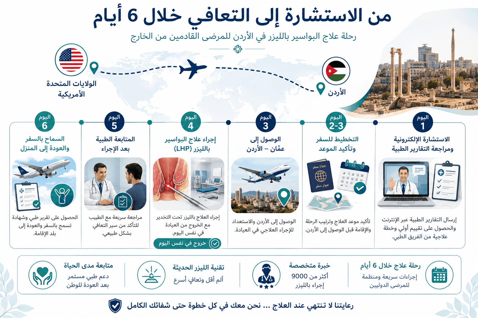 مخطط زمني يشرح رحلة علاج البواسير بالليزر في الأردن للمرضى الدوليين، بما يشمل الاستشارة عن بعد، السفر إلى عمّان، إجراء العلاج بالليزر، المتابعة الطبية، والعودة إلى الوطن خلال 6 أيام.