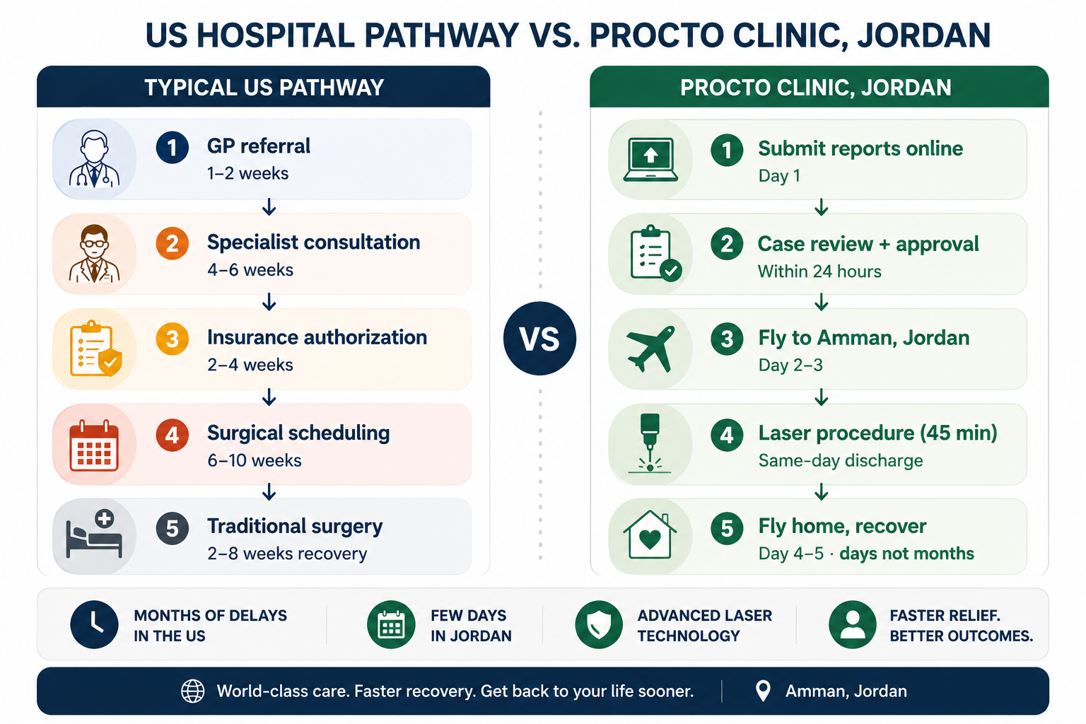 U.S vs Proctoclinic wait time difference showing How Long Do You Wait for a Hemorrhoid Specialist in the US
