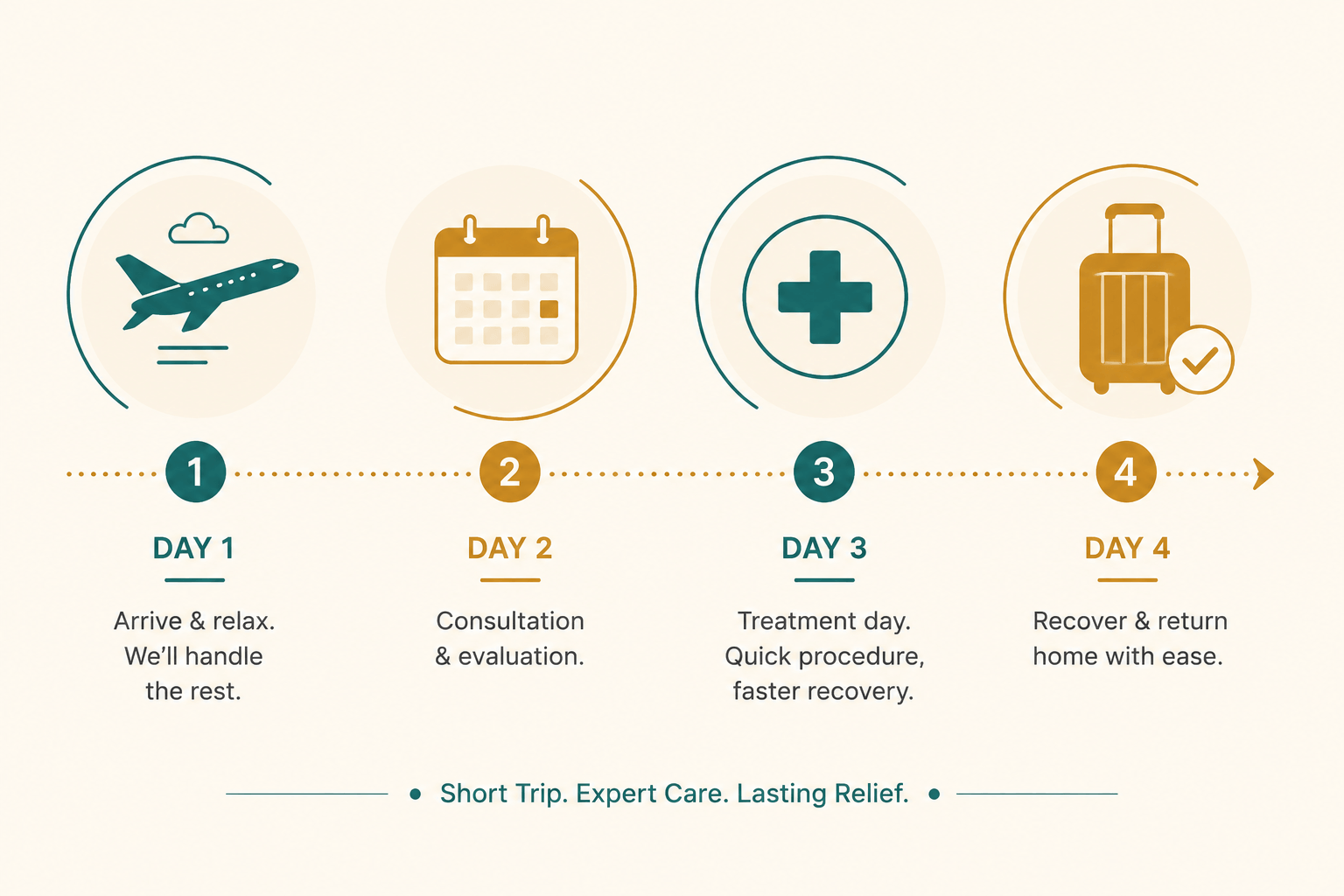 Timeline of a typical US patient trip for laser hemorrhoid treatment in Jordan