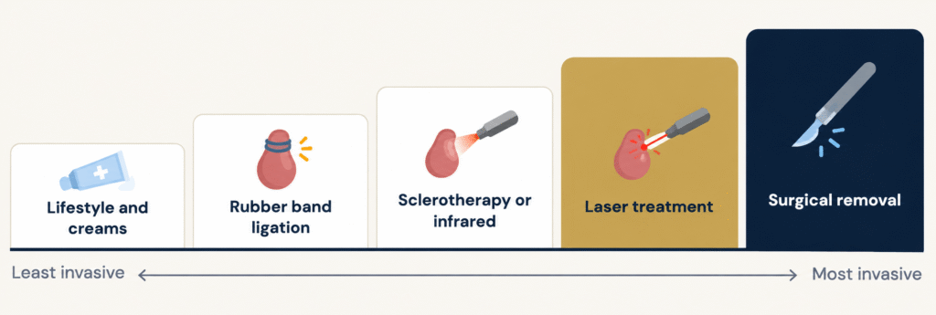 What is piles? Infographic comparing common hemorrhoid treatment options from lifestyle care and creams to laser treatment and surgical removal.